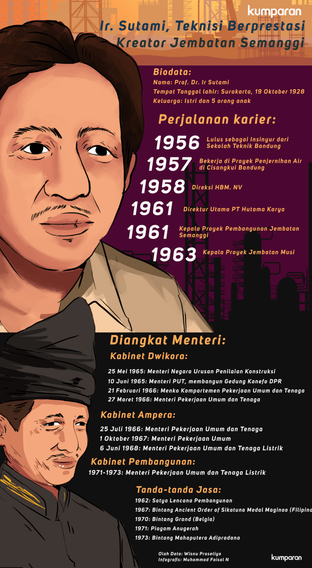 Infografis Ir. Sutami (Foto: Muhammad Faisal Nu'man/kumparan)