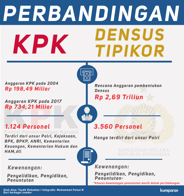 Perbandingan KPK dan Densus Tipikor (Foto: Muhammad Faisal Nu'man/kumparan)
