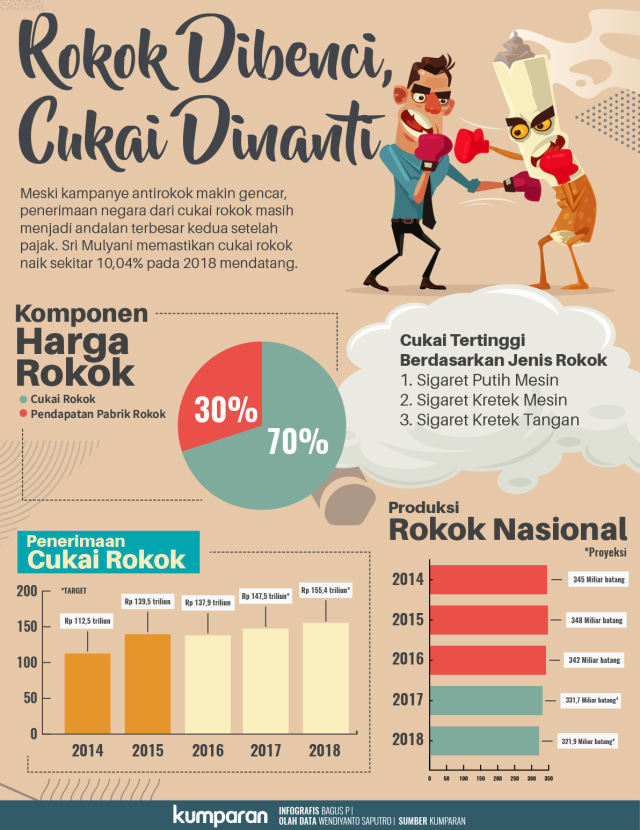 Infografis Cukai Rokok  (Foto: Bagus Permadi/kumparan)