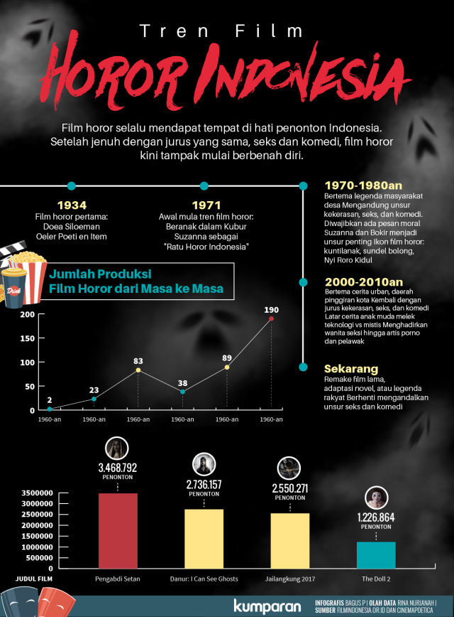 Film Horor Indonesia dari Masa ke Masa (Foto: Bagus Permadi/kumparan)