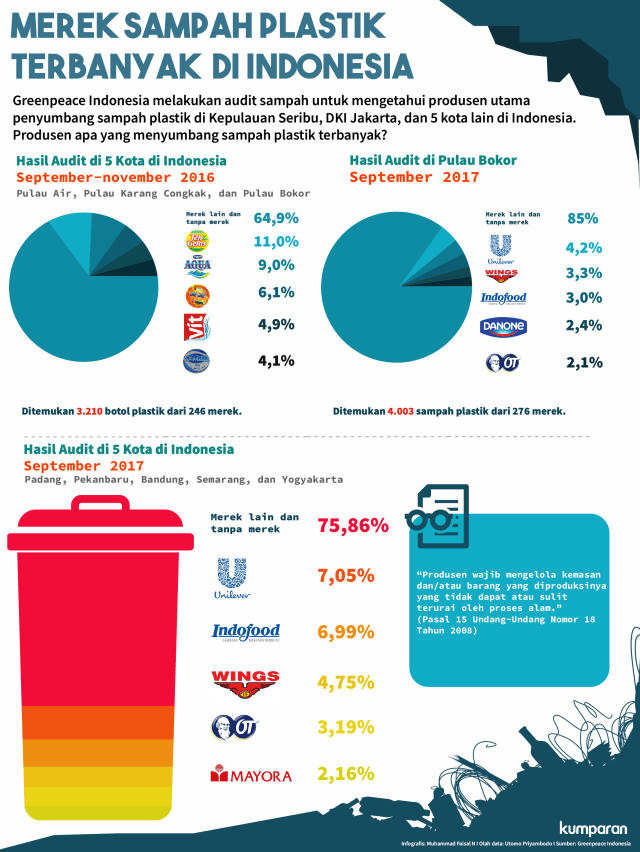 Merek Sampah Plastik Terbanyak di Indonesia Temuan Greenpeace