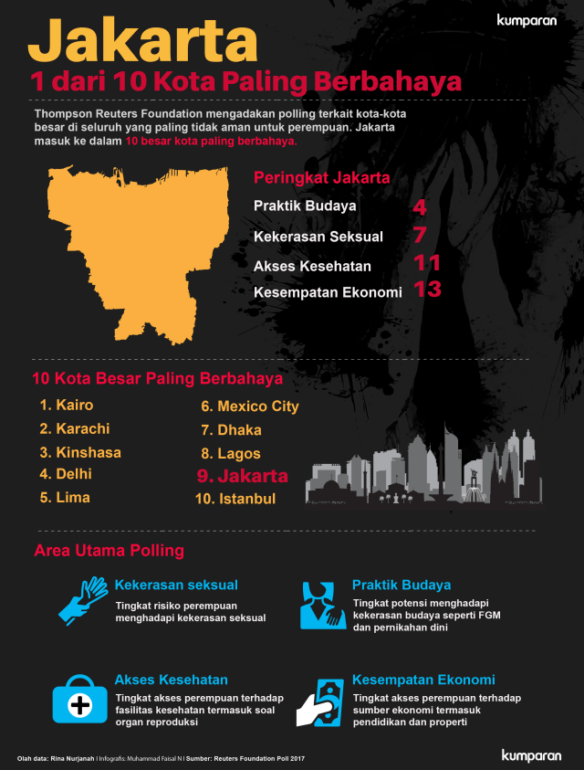 Kota Paling Berbahaya Bagi Perempuan (Foto: Faisal Nu'man/kumparan)