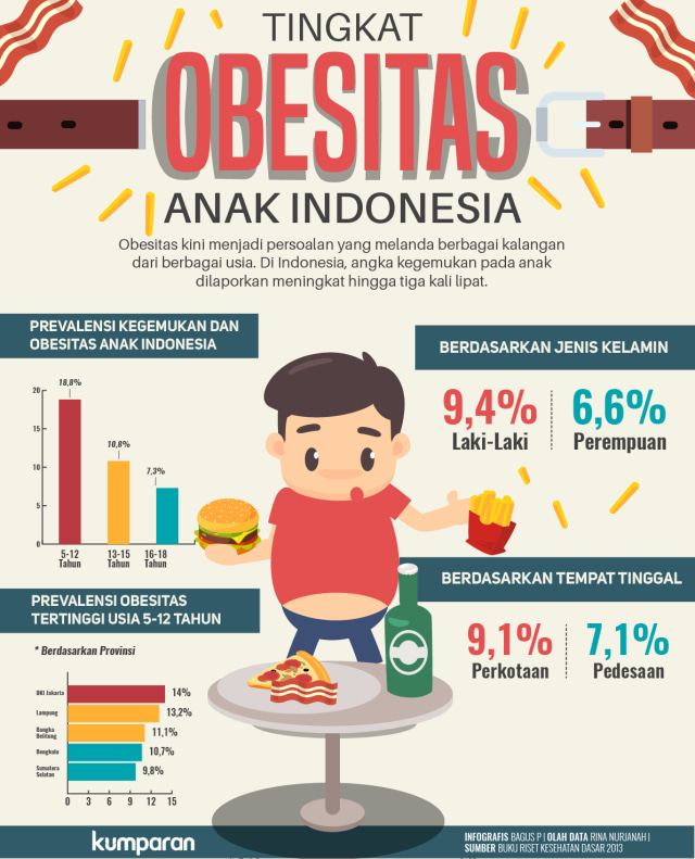 Tingkat Obesitas Anak Indonesia (Foto: Bagus Permadi/kumparan)