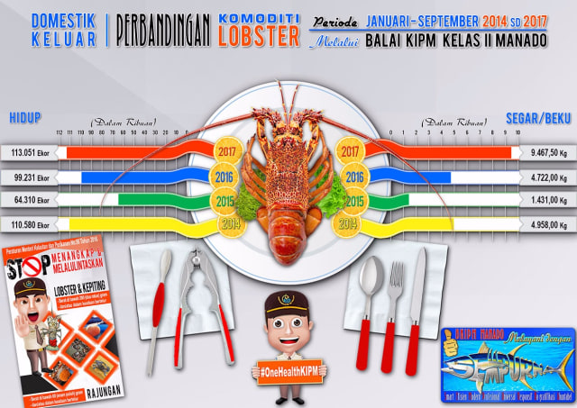 LALULINTAS LOBSTER SULAWESI UTARA MENINGKAT