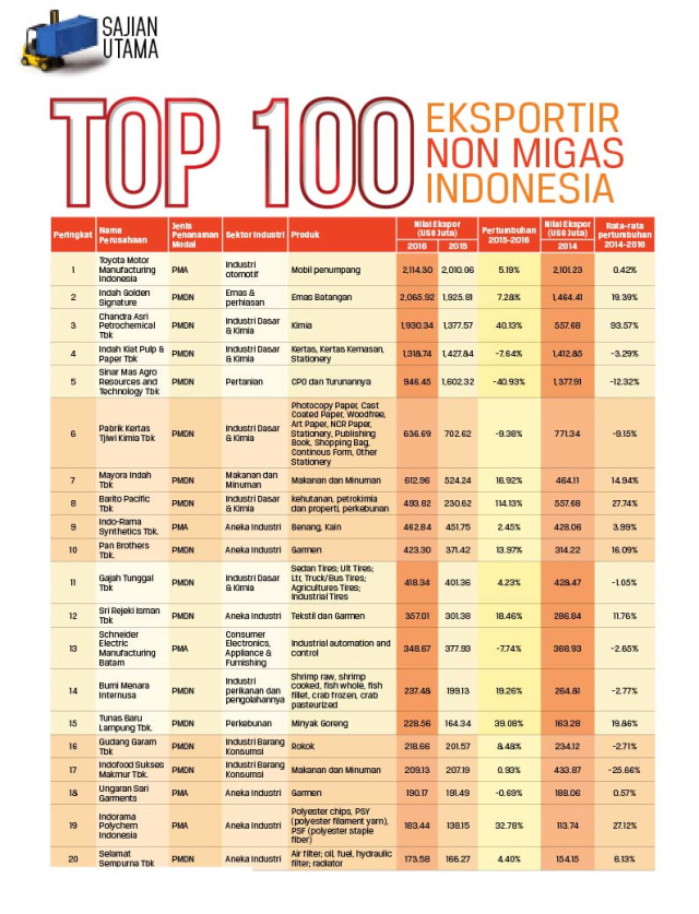 Aksi Top 100 Eksportir Taklukkan Pasar Ekspor (256931)