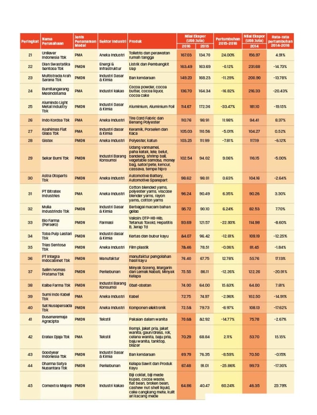 Aksi Top 100 Eksportir Taklukkan Pasar Ekspor (256932)