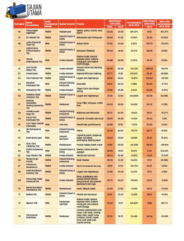 Aksi Top 100 Eksportir Taklukkan Pasar Ekspor (256933)