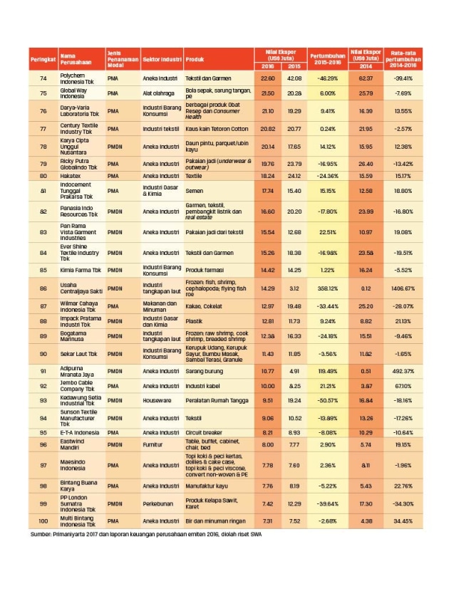 Aksi Top 100 Eksportir Taklukkan Pasar Ekspor (3)