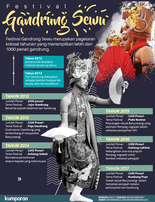 Infografis Festival Gandrung Sewu (Foto: Bagus Permadi/kumparan)