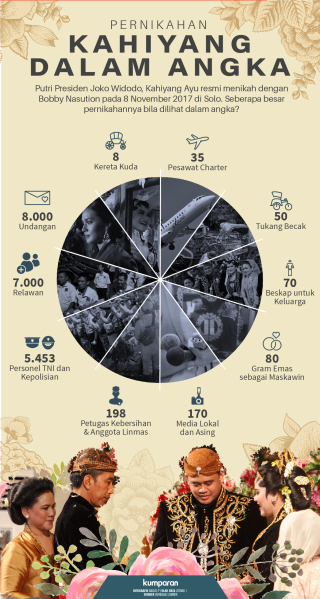 Pernikahan Kahiyang dalam angka (Foto: Bagus Permadi/kumparan)