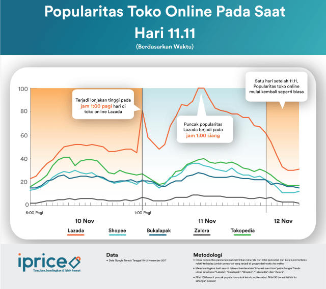Popularitas Toko Online Pada Singles Day 2017 (2)