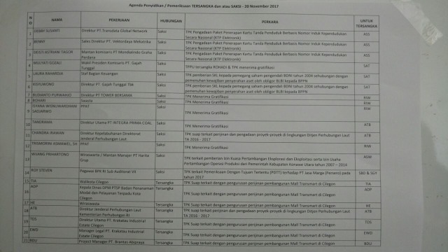 Daftar Nama Saksi dan Tersangka (Foto: Istimewa)