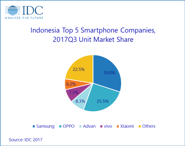 5 besar smartphone di Indonesia Q3 2017. (Foto: IDC Indonesia)