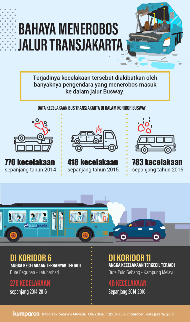 Data Kecelakaan Jalur TransJakarta (Foto: Sabryna Putri Muviola/kumparan)