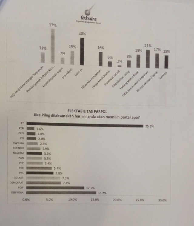 Survey elektabilitas parpol (Foto: Istimewa)