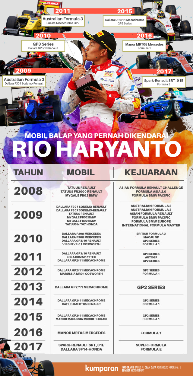 Rio Haryanto dan daftar mobil balapnya. (Foto: Bagus Permadi/kumparan)