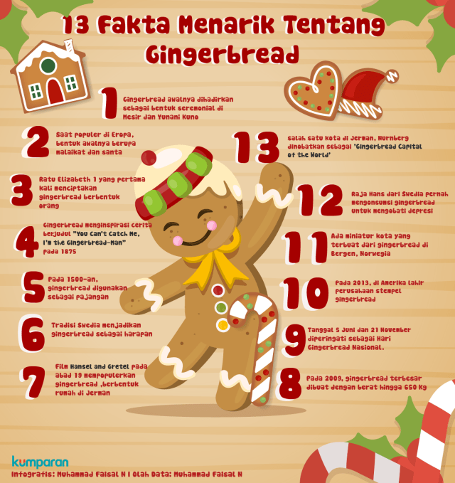 Infografis Gingerbread (Foto: Muhammad Faisal Nu'man/kumparan)