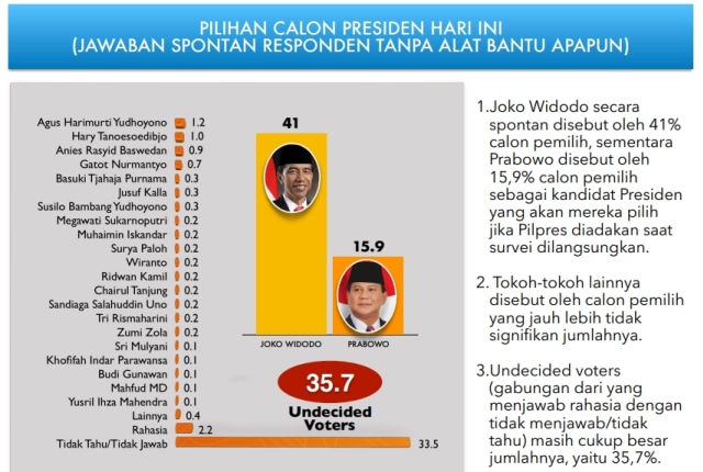 Elektabikitas Jokowi tanpa alat bantu. (Foto: Dok. PolMark Research Center)