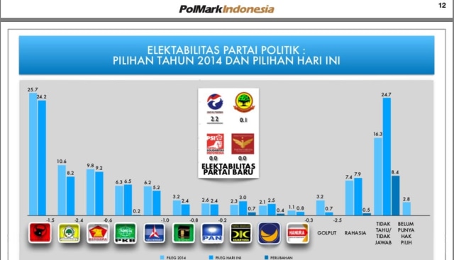 Survei PolMark: Elektabilitas PDIP Tertinggi, Gerindra Salip Golkar ...