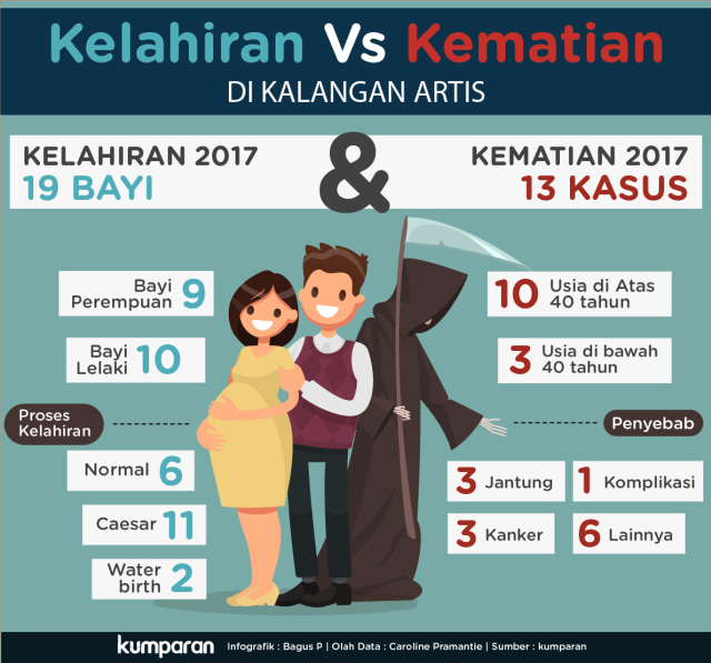 Kelahiran VS Kematian Artis (Foto: Bagus Permadi/kumparan)