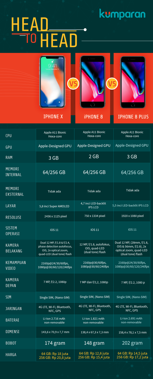 Spesifikasi iPhone X, iPhone 8, dan iPhone 8 Plus. (Foto: Mateus Situmorang/kumparan)