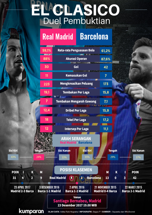 El Real vs Blaugrana dalam angka. (Foto: Bagus Permadi/kumparan)