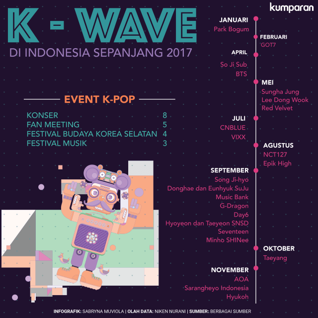 K-Wave di Indonesia sepanjang 2017. (Foto:  Sabryna Putri Muviola/kumparan)