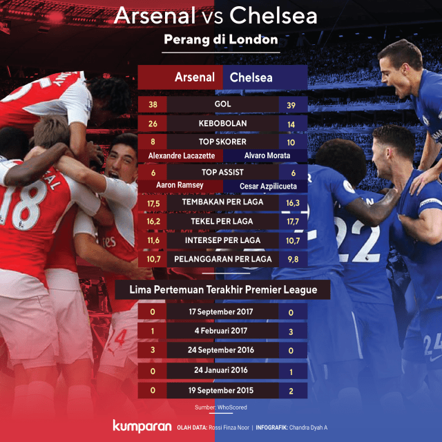 Infografis Arsenal vs Chelsea (Foto: Chandra Dyah Ayuningtyas/kumparan)