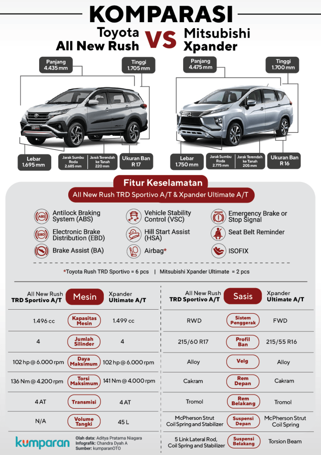 Komparasi Toyota Rush vs Mitsubishi Xpander (Foto: Chandra Dyah Ayuningtyas)