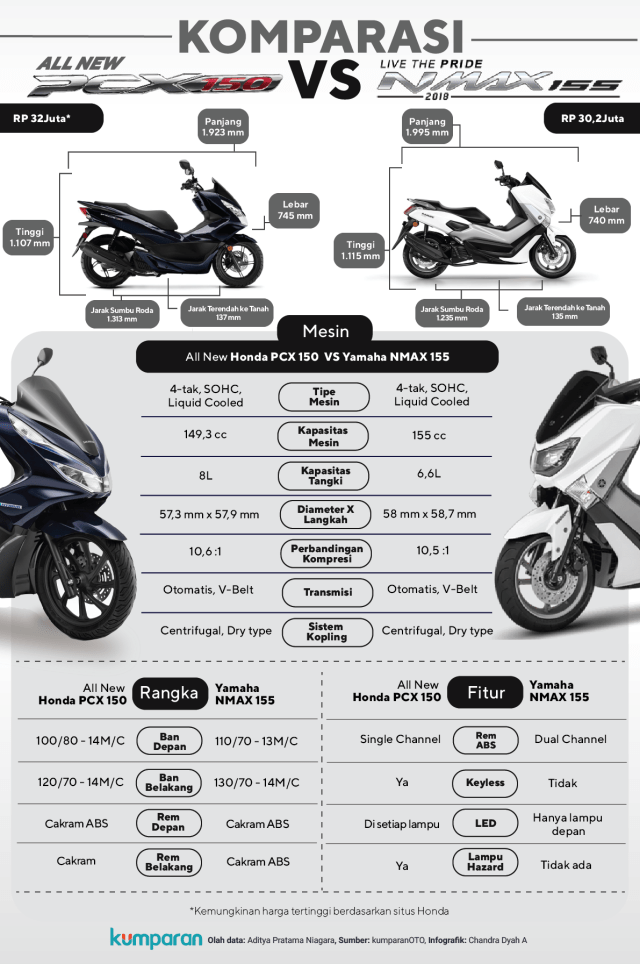 Komparasi Honda PCX dan Yamaha Nmax (Foto: Chandra Dyah Ayuningtyas)