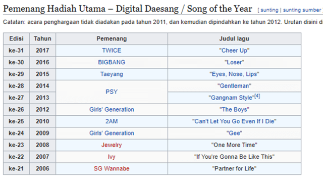 Daftar pemenang Daesang Song of The Year GDA. (Foto: Wikipedia)