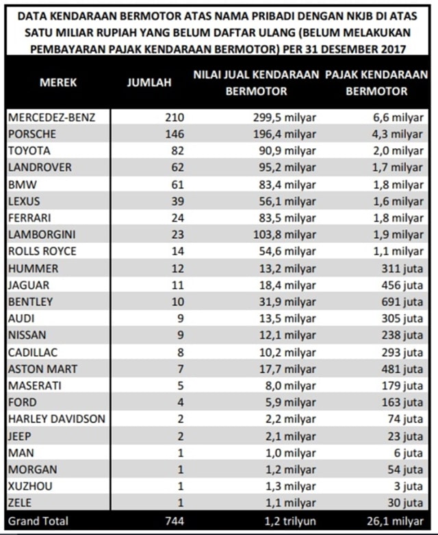 Daftar kendaraan mewah tidak bayar pajak. (Foto: dok. BPRJ DKI Jakarta)