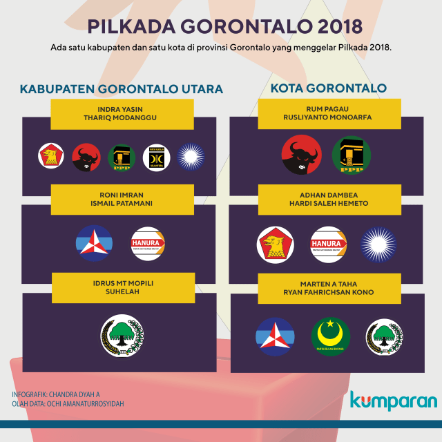 Pilkada Gorontalo 2018. (Foto: Chandra Dyah Ayuningtyas/kumparan)