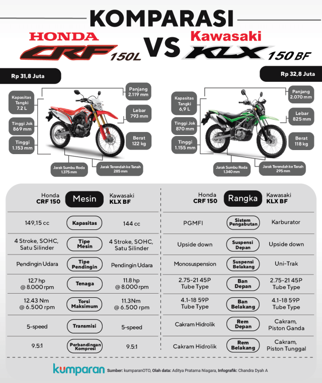 Komparasi Honda CRF 150 vs Kawasaki KLX BF (Foto: Chandra Dyah A/kumparan)