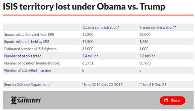 Prestasi Satu Tahun Trump: Penaklukan ISIS Jauh Lebih Berhasil di Bawah Trump. Mengapa? (1)