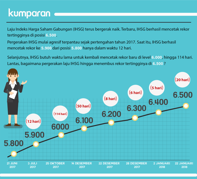 Infografik: Perjalanan IHSG Tembus 6.500 | Kumparan.com