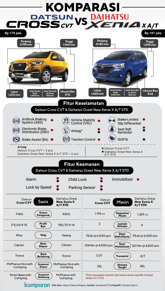 Infog Datsun Cross vs Daihatsu Xenia  (Foto: Chandra Dyah Ayuningtyas/kumparan)