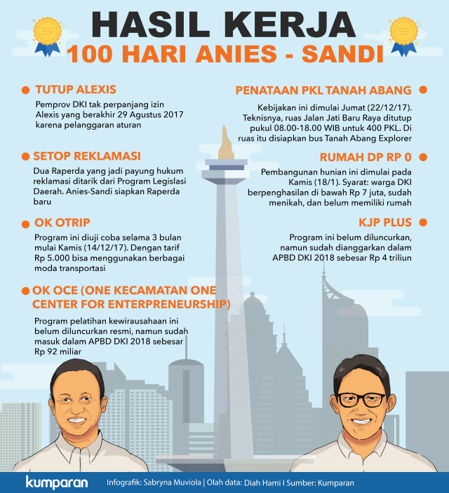 100 Hari Anies-Sandi. (Foto:  Muhammad Faisal Nu'man/kumparan)