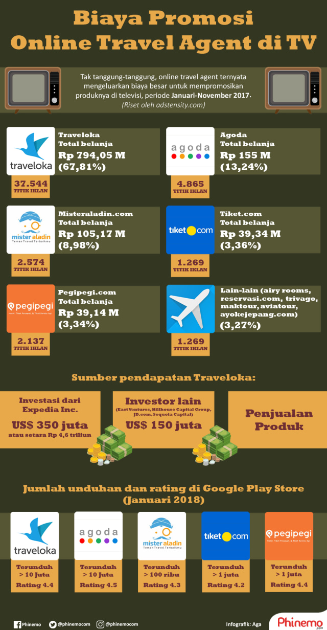 Infografik: Berapa Besaran Belanja Iklan Agen Travel Online Indonesia? (1)