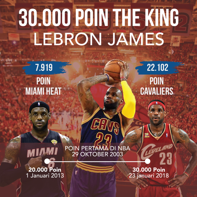 Infografis raihan poin LeBron James. (Foto: Sabryna Putri Muviola/kumparan)