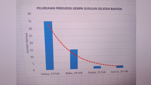 Intensitas gempa semakin berkurang  (Foto: Dok. BMKG)