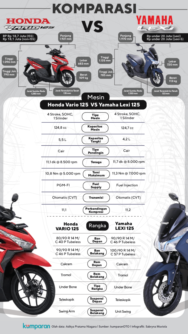 Komparasi Honda Vario vs Yamaha Lexi (Foto: Sabryna Putri Muviola)