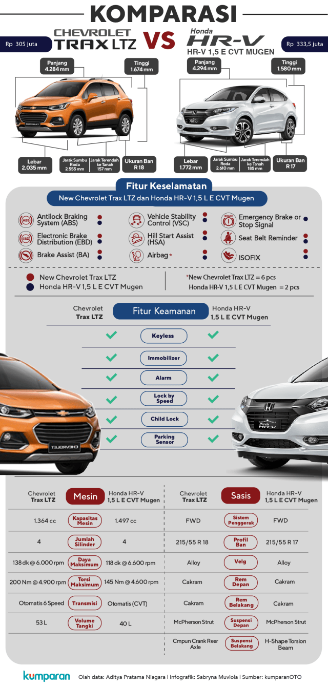 Komparasi Honda HR-V vs Chevrolet Trax  (Foto: Sabryna Putri Muviola/kumparan)
