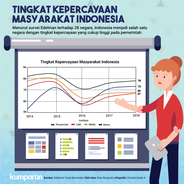 Data kepercayaan masyarakat. (Foto: Chandra Dyah Ayuningtyas/kumparan)