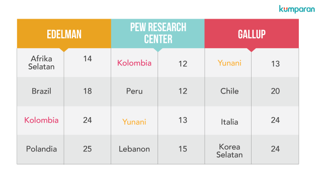 Negara Paling Tidak Dipercaya Rakyatnya (Foto: Sabryna Muviola/kumparan)
