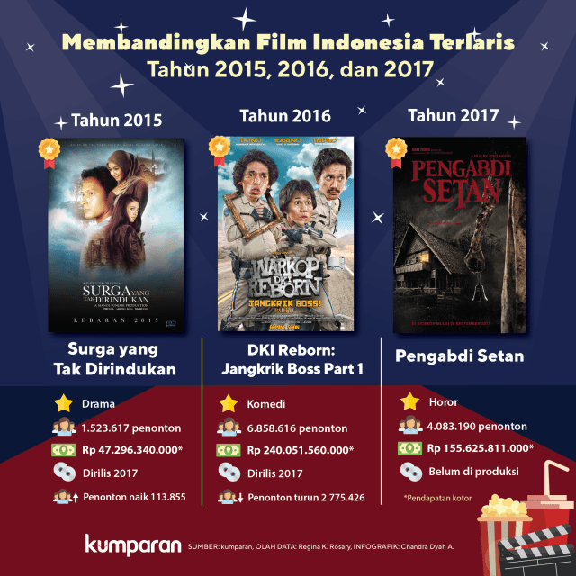 Membandingkan film Indonesia terlaris. (Foto:  Chandra Dyah Ayuningtyas/kumparan)