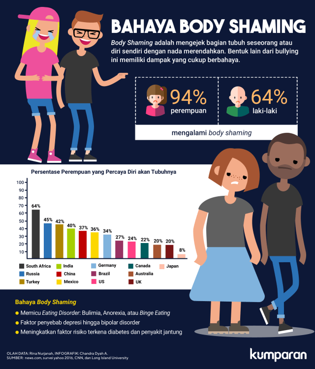 Bahaya body shaming (Foto: Chandra Dyah A/kumparan)