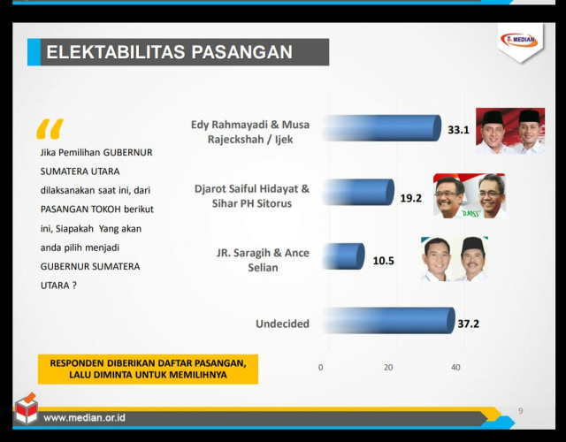 Survei Elektabilitas Pilgub Sumut (Foto: Median)