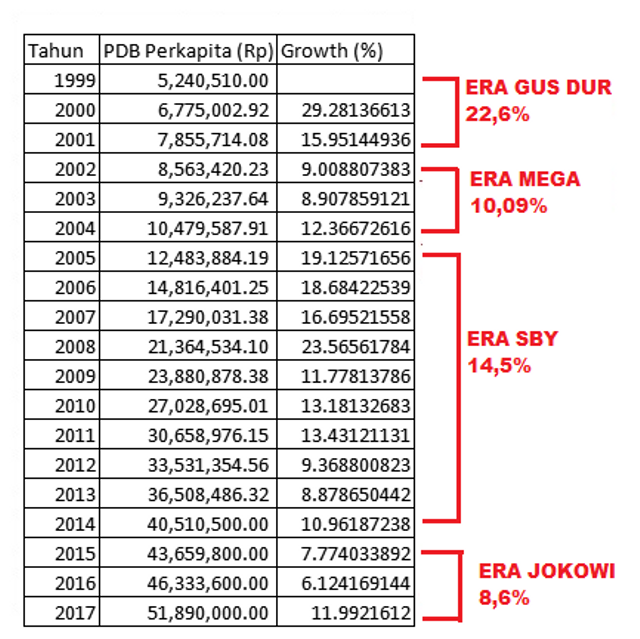 Pertumbuhan PDB Perkapita (dalam Rupiah) Indonesia 1999-2017 | kumparan.com