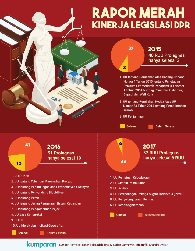 Rapor Merah Kinerja Legislasi DPR (Foto: Chandra Dyah/kumparan)